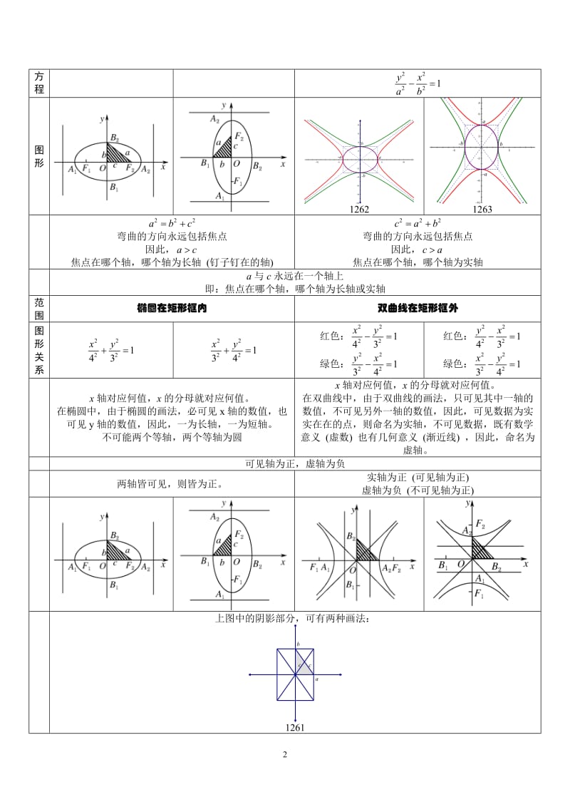 圆锥曲线的性质(文科数学选修1).doc_第2页
