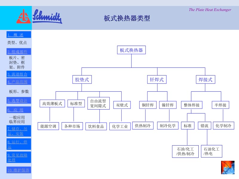 兰石schmidt产品介绍2004.ppt_第3页