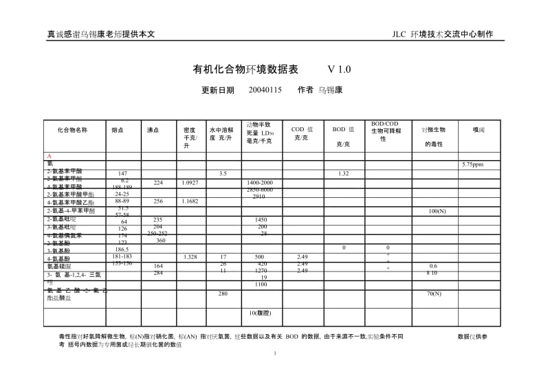 有机化合物环境数据表V10.doc_第1页