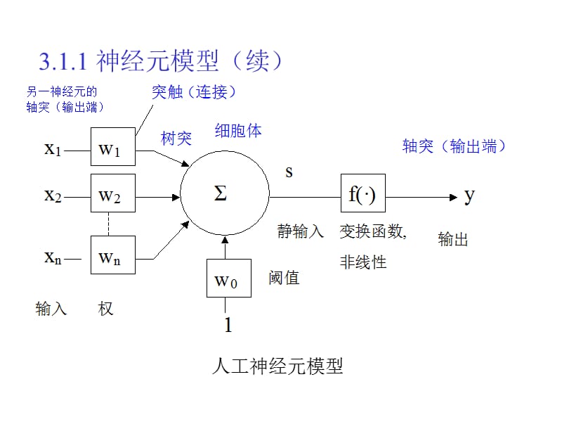 第3章神经网络控制091019101010110926121029.ppt_第3页