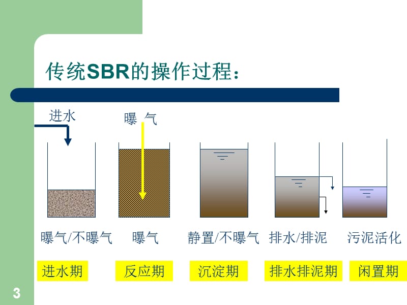 第3讲SBR工艺.ppt_第3页