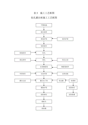 钻孔灌注桩施工工艺框图.doc