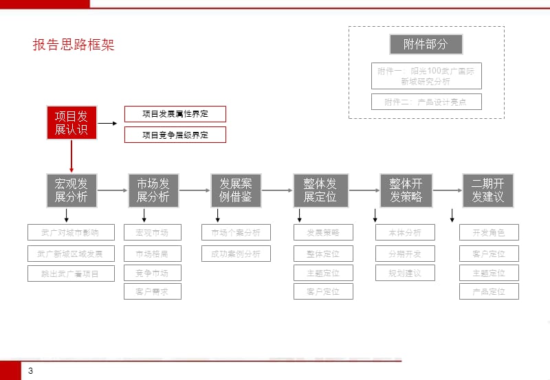 2010长沙武广新城项目发展策划工作最终研究报告.ppt_第3页