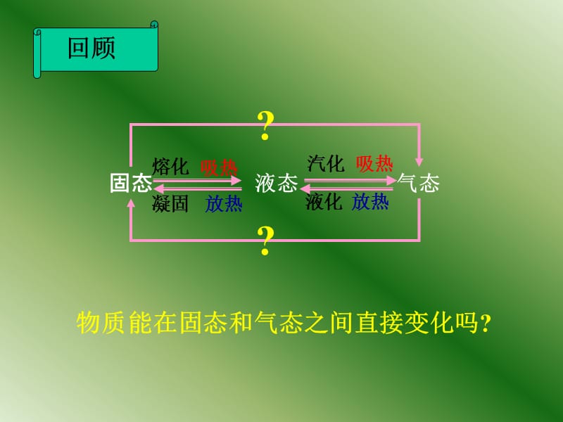 升华和凝华课件ppt.ppt_第2页