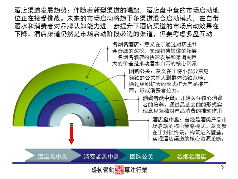 2010酒店渠道操作培训方案.ppt_第3页