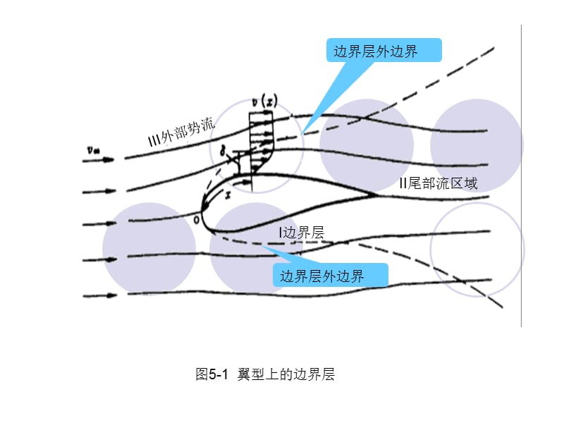 第5章不可压缩流体二维边界层概述.ppt_第3页