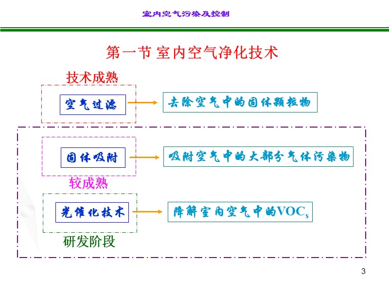 室内空气byLJ-12.ppt_第3页