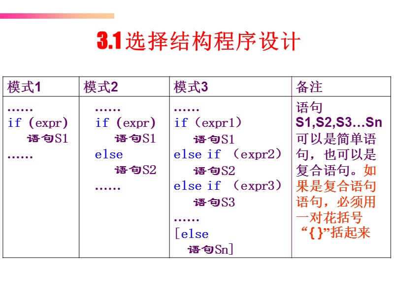 第3章基本程序设计1周.ppt_第2页