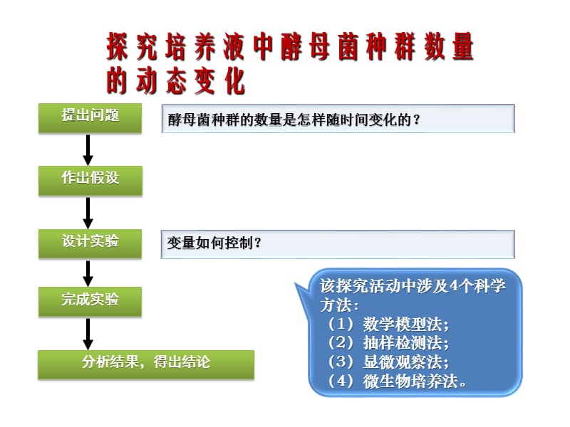 人教版教学课件探究酵母菌种群数量变化.ppt_第1页