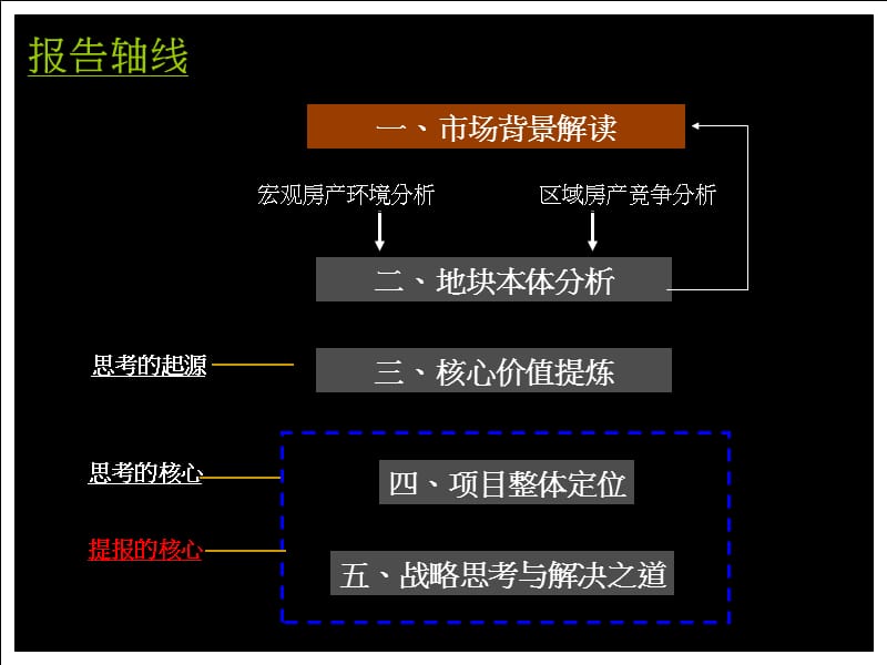 2010银川市艾依公馆(地块)全程定位营销报告.ppt_第3页