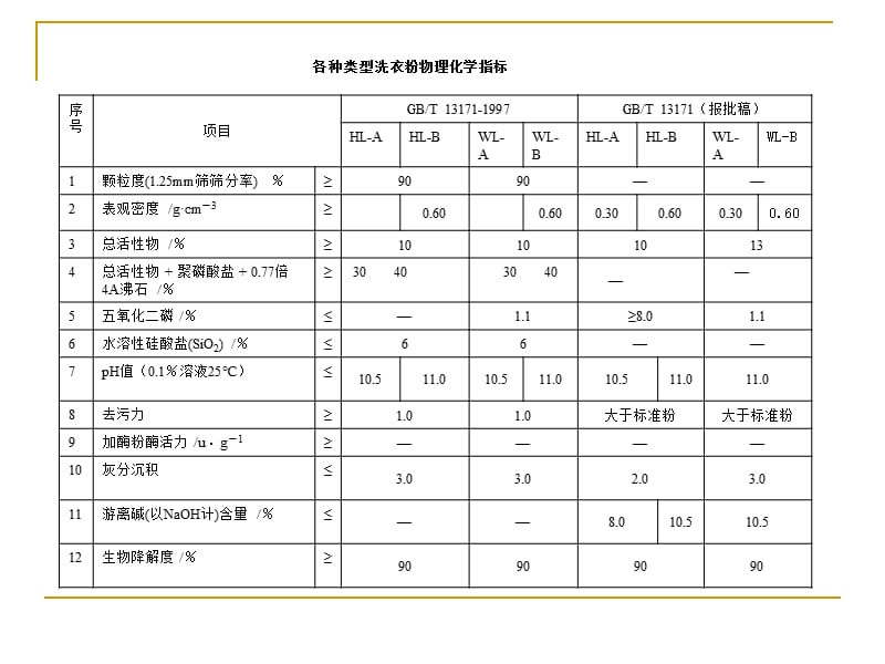 第6章合成洗涤剂的检验1.ppt_第3页