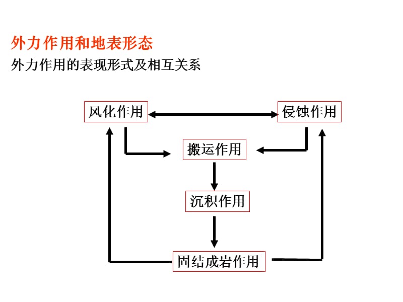 地球表面形态(外力作用和地表形态)1111.ppt_第2页