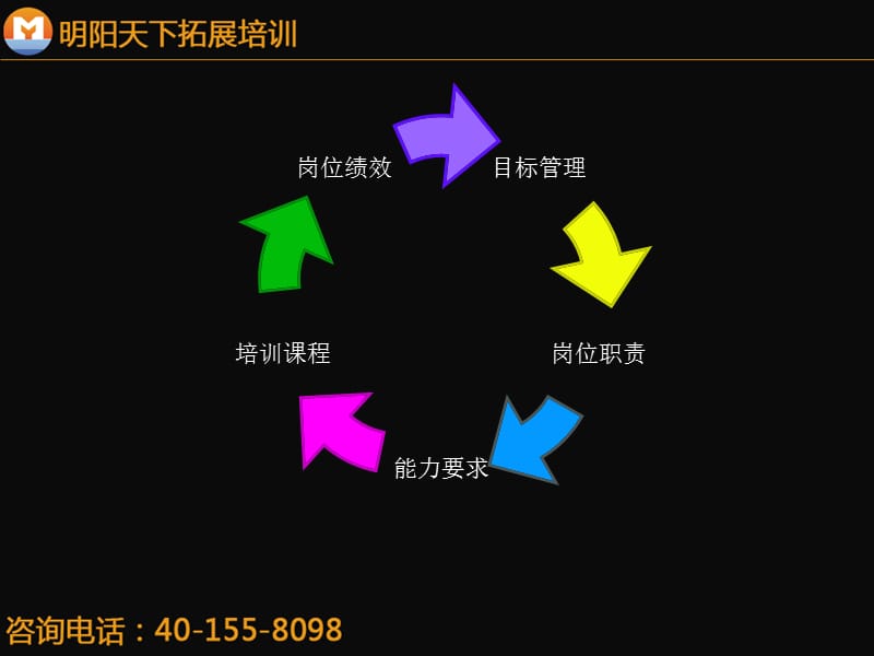 拓展训练：以才能为基础的人才培养体系.ppt_第3页