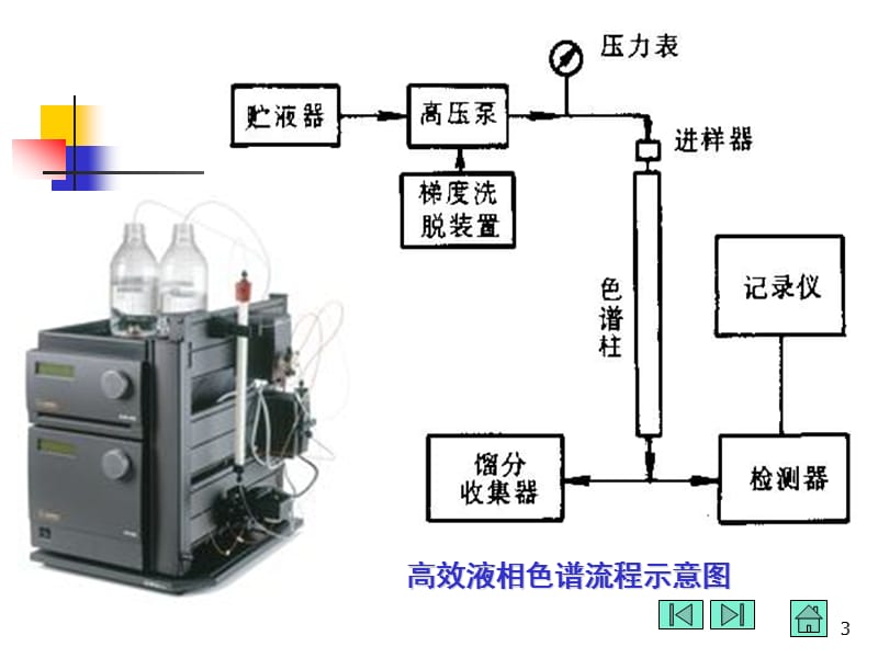 第17章高效液相色谱.ppt_第3页