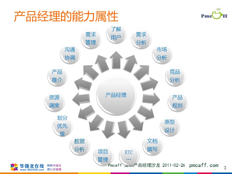 什么是电子商务产品经理.ppt_第3页