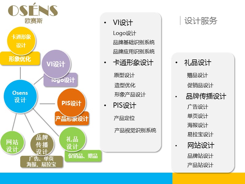 欧赛斯品牌设计品牌发展OSENS20120210.ppt_第3页