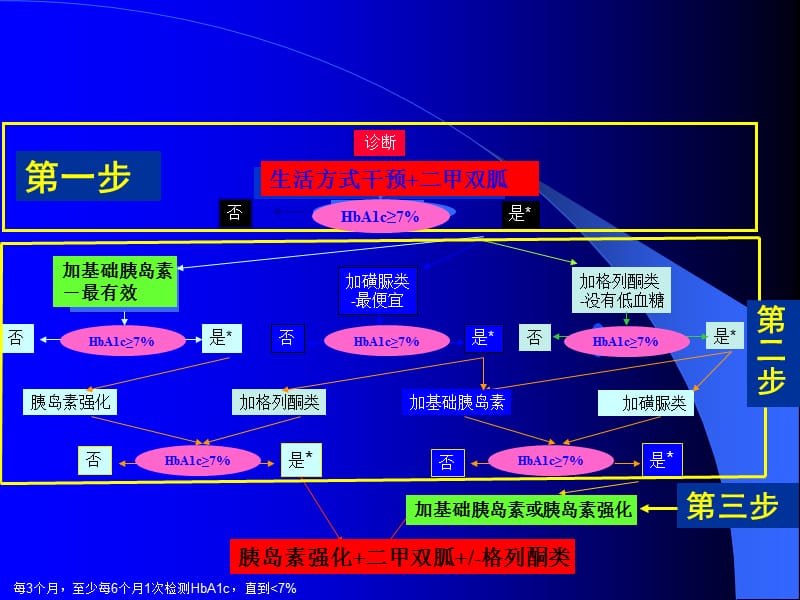 各类降糖药作用特点.ppt_第3页