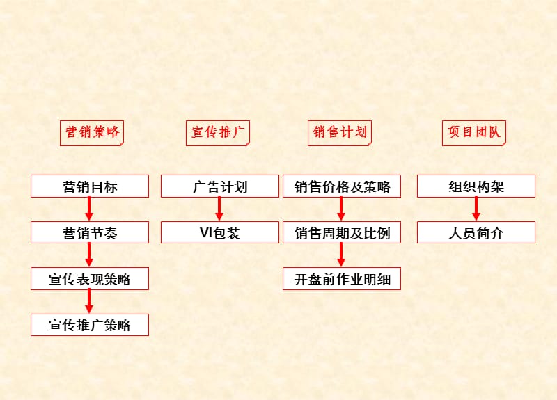 2007无锡太湖锦园营销补充报告.ppt_第3页