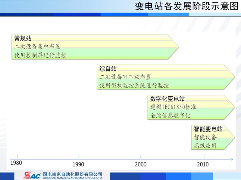 智能变电站基础总体介绍调整.ppt_第2页