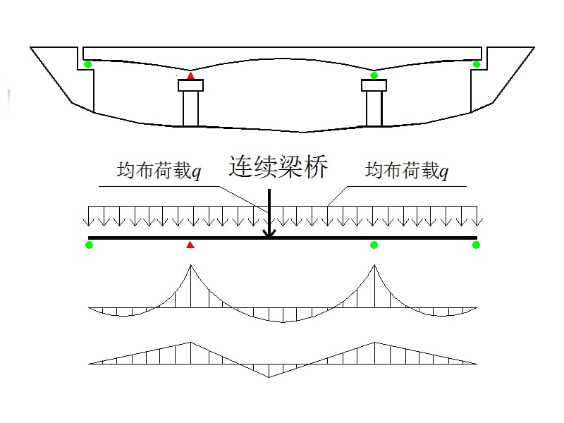 连续梁桥的设计与计算.ppt_第3页