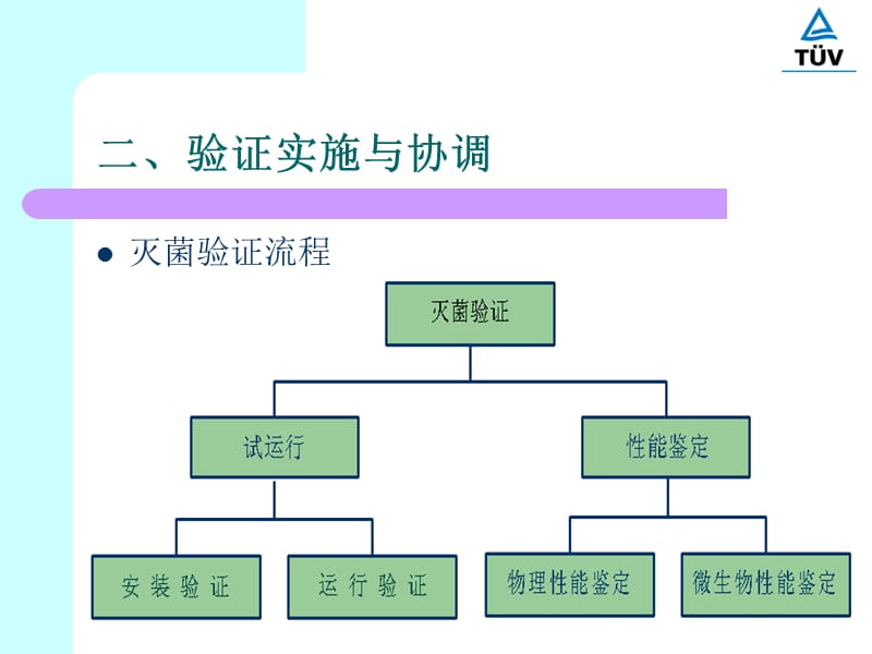 环氧乙烷灭菌验证.ppt_第3页