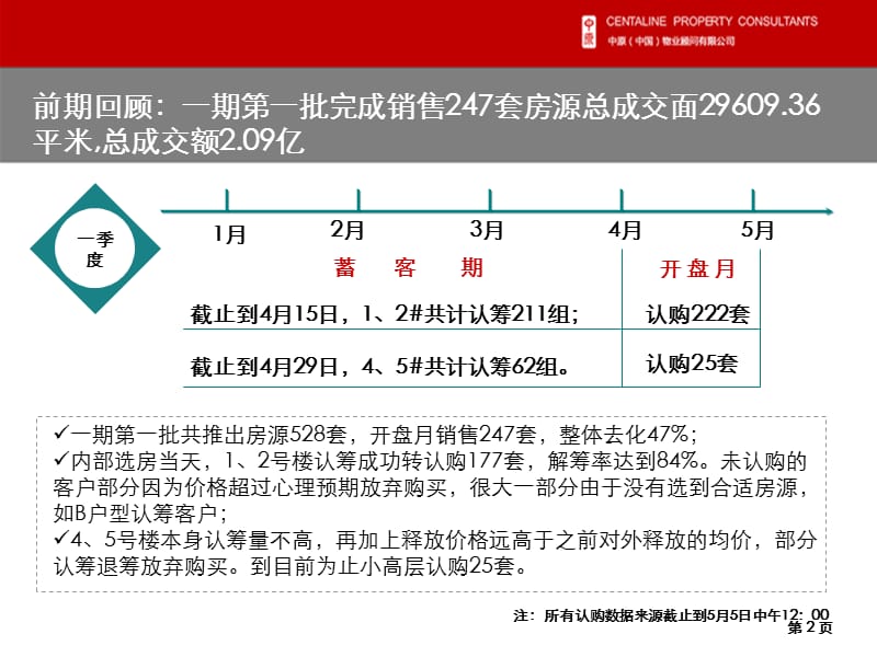 2012年河北唐山中国水电首郡3营销方案（61页）.ppt_第3页