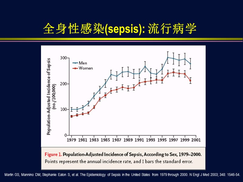 2012全身性感染与感染性休克.ppt_第3页