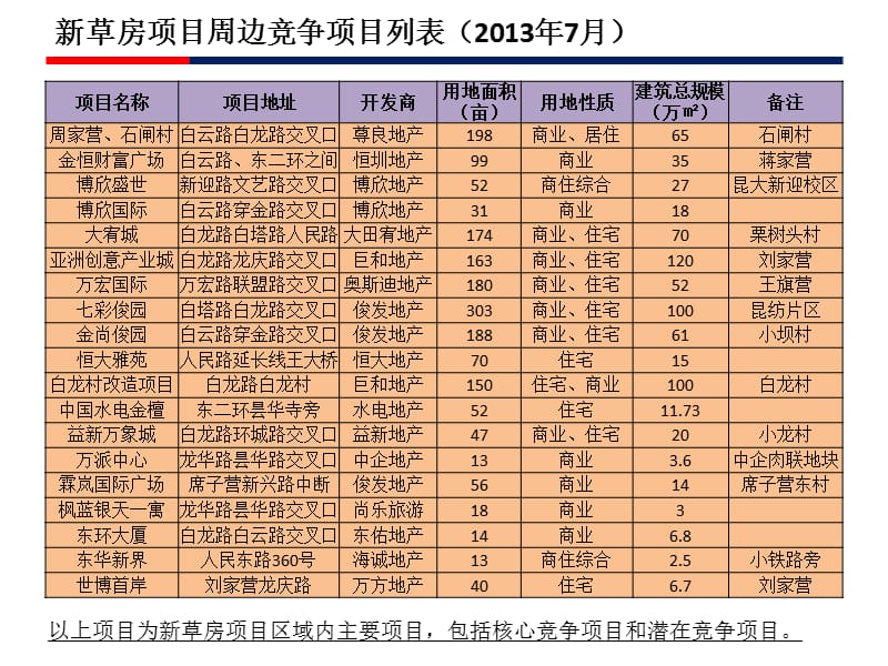 2013昆明新迎片区某项目周边主要竞争项目市场调研报告37p.ppt_第3页