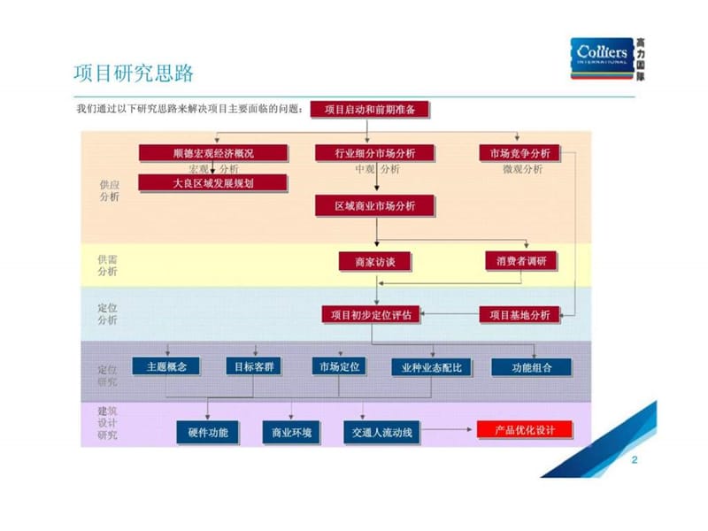 高力国际2011年6月佛山市大良顺峰山综合体商业项目商业市场研究及项目初步定位报告.ppt_第2页