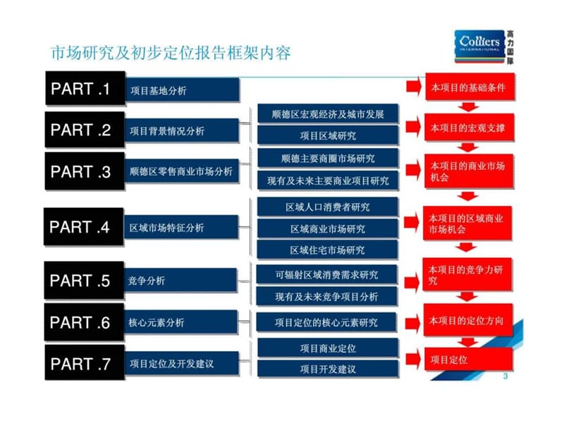 高力国际2011年6月佛山市大良顺峰山综合体商业项目商业市场研究及项目初步定位报告.ppt_第3页