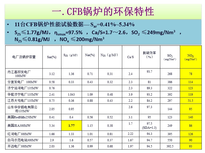 2012 华能清洁能源技术研究院 G-CFB锅炉的低NOX排放与解决方案.ppt_第3页