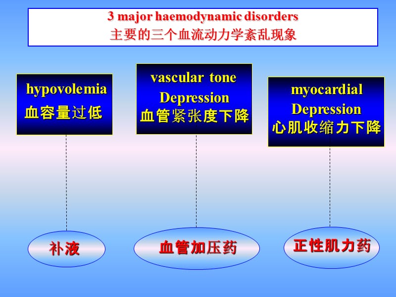 PiCCO导管监测.ppt_第3页