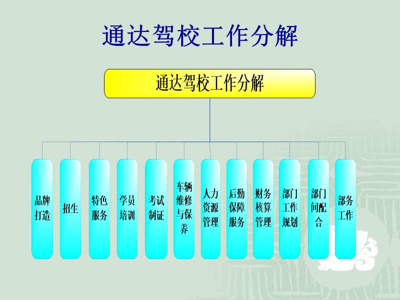 驾校工作分解及岗位职责.ppt_第3页