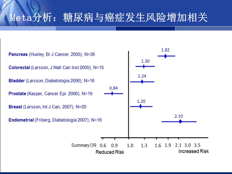 糖尿病与肿瘤(权威分析).ppt_第2页