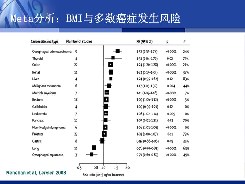 糖尿病与肿瘤(权威分析).ppt_第3页