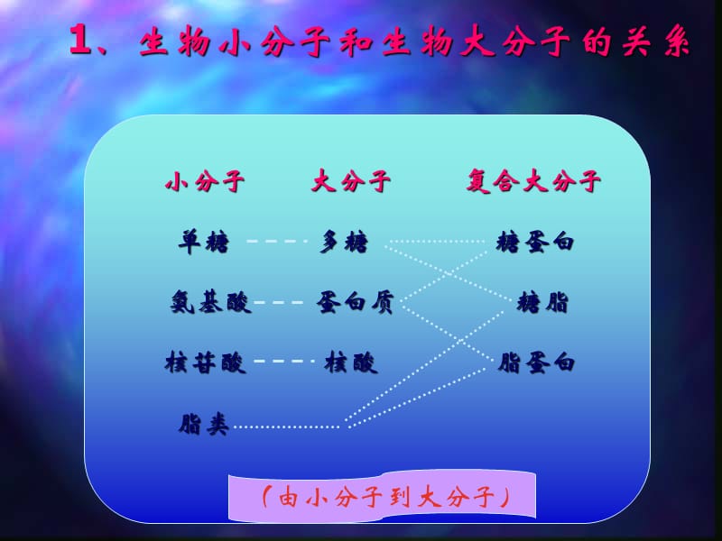 第二讲生命物质基础.ppt_第2页