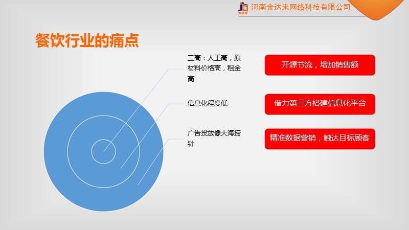 支付宝餐饮行业O2O解决方案.ppt_第3页