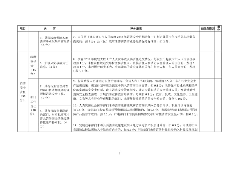 政府（管委会）消防工作考核细则.doc_第2页