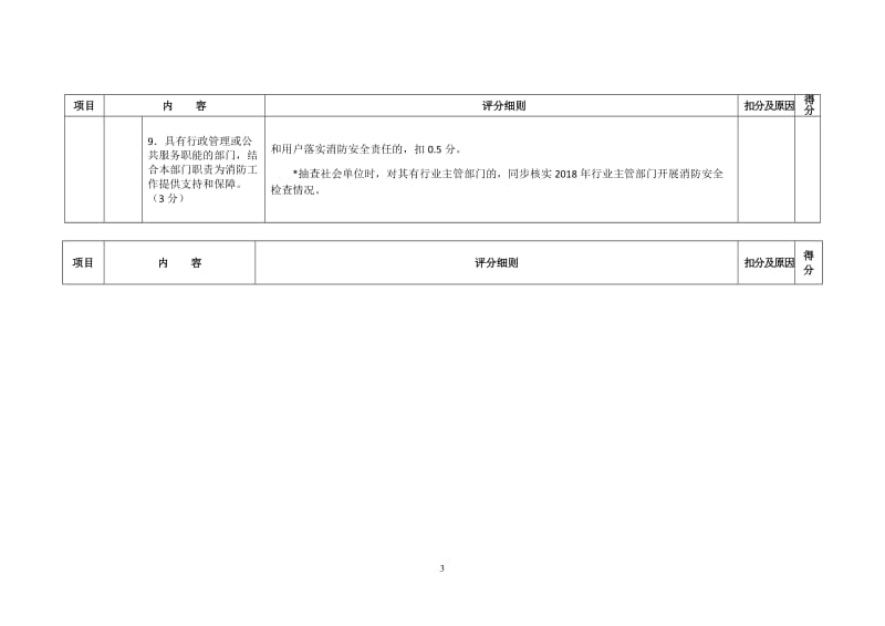 政府（管委会）消防工作考核细则.doc_第3页