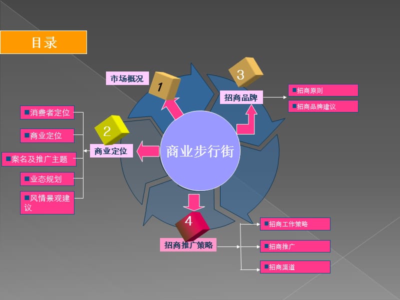 2012郑州国基路商业街主题定位方案56p.ppt_第3页