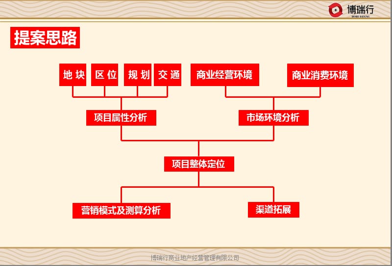 2012苏州山河佳苑商业中心提报50p.ppt_第3页