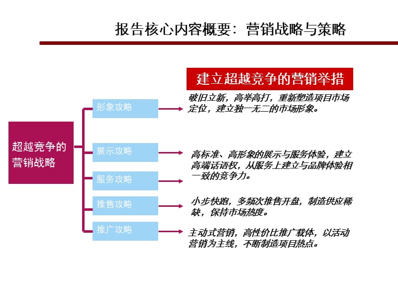 2011永年京城营销策略报告54p.ppt_第3页