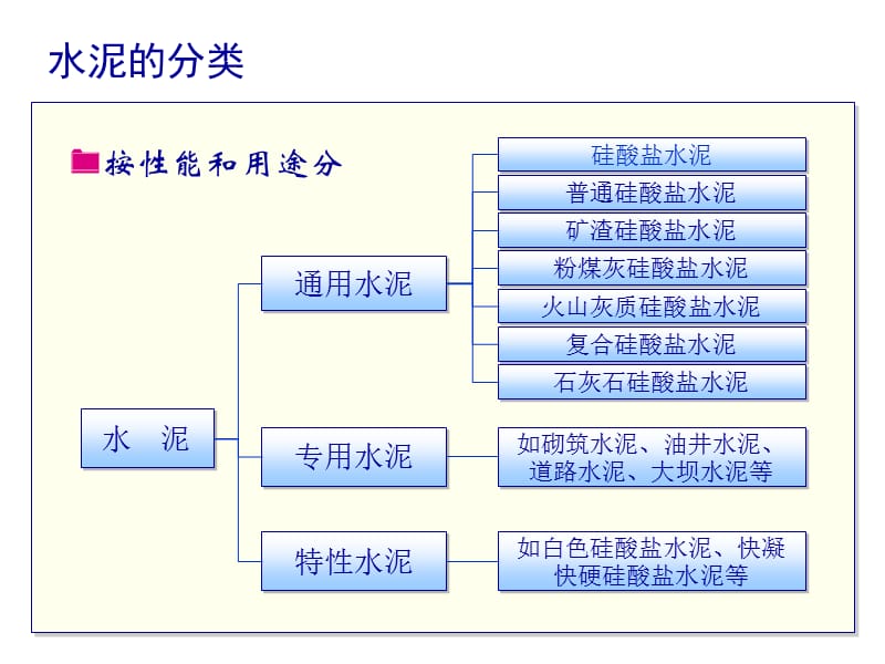 项目三任务2水硬性胶凝材料.ppt_第3页