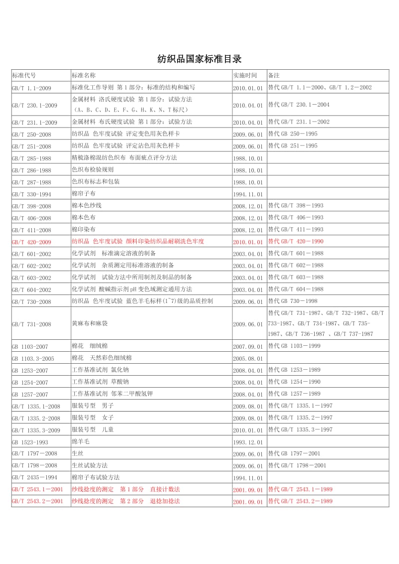 纺织品国家标准目录全面目录版.doc_第1页