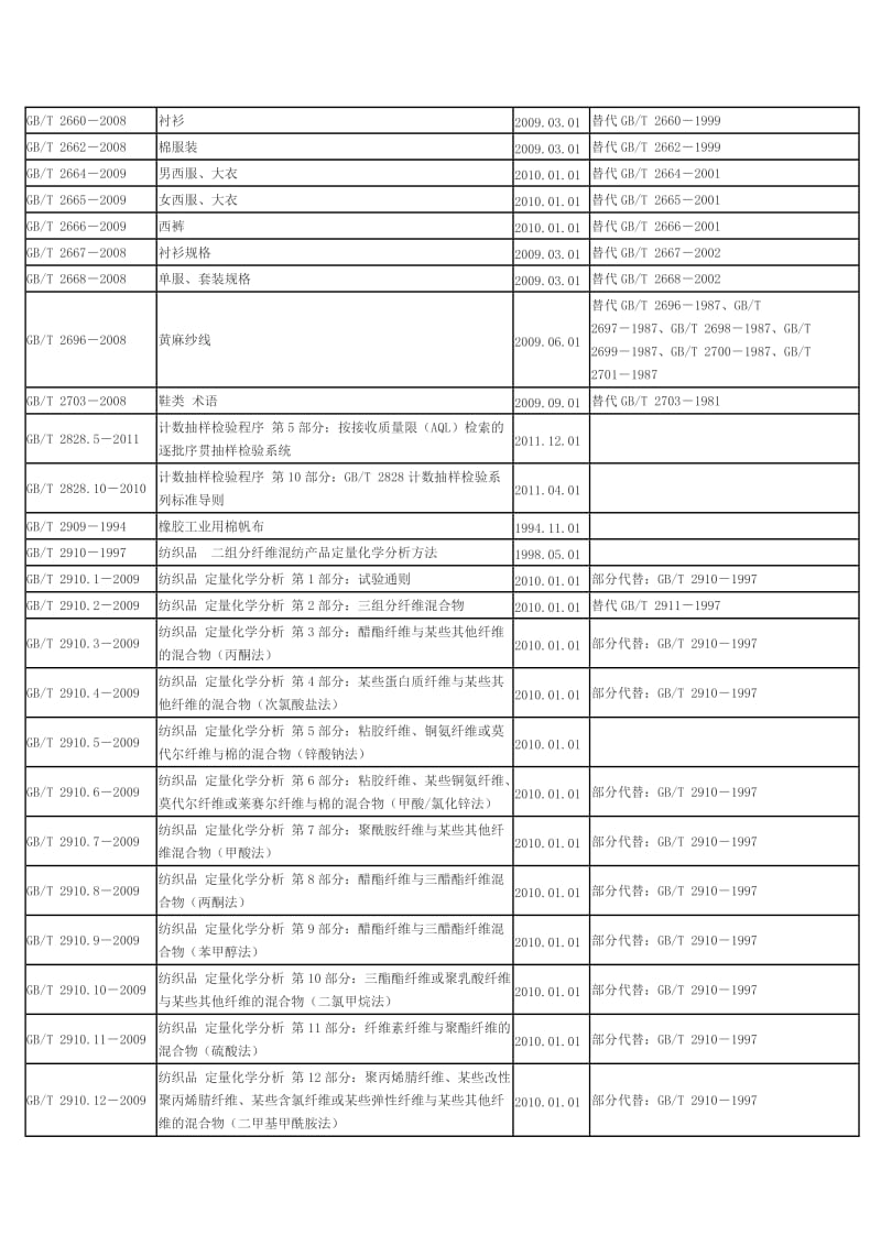 纺织品国家标准目录全面目录版.doc_第2页