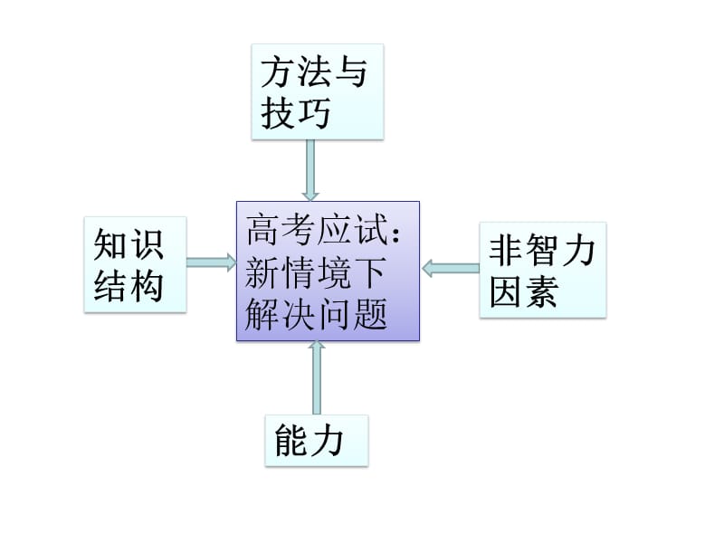 高考生物最后阶段复习的实践与体会.ppt_第2页