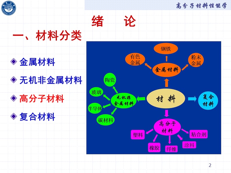 第一章高分子材料性能学.ppt_第2页