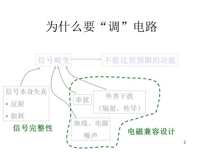 电磁兼容设计技术.ppt_第2页