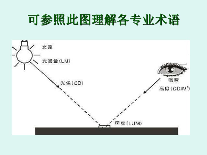 led培训教材.ppt_第3页