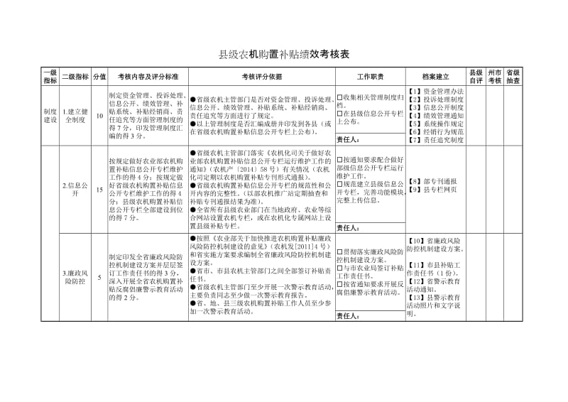 县级农机购置补贴绩效考核表.doc_第1页